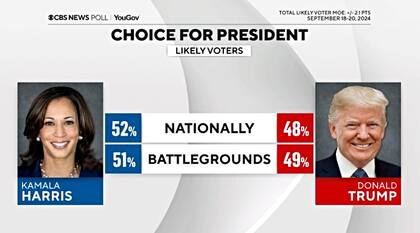 Una nueva encuesta de CBS News le da una ventaja de cuatro puntos porcentuales a la actual vicepresidenta de EE.UU.