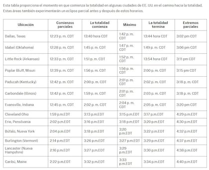 Una por una, todas las principales ciudades de Estados Unidos por donde se verá el eclipse total