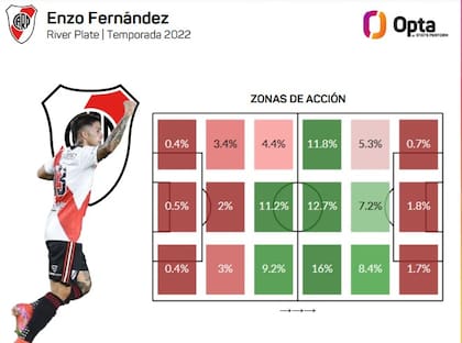 Una radiografía de Opta sobre dónde se mueve Enzo Fernández; un jugador de toda la cancha