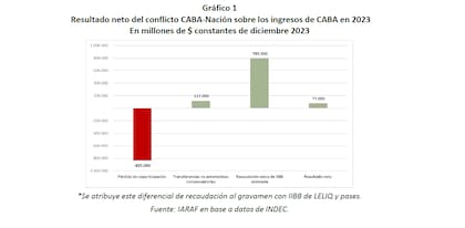 Una transferencia compensatoria de $117.000 millones redujo la merma en la recaudación de Caba de $835.000 a $718.000