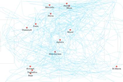 Una visualización acerca del movimiento de los jugadores de la selección argentina en el partido contra Francia