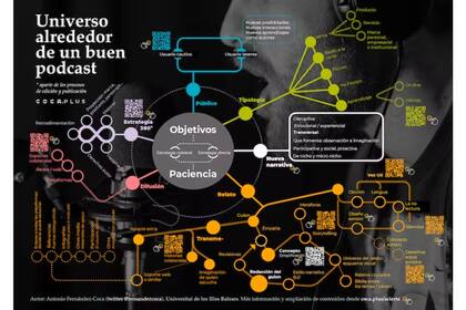 Universo podcast, infografía