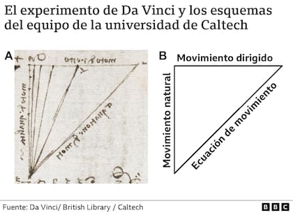 Uno de los experimentos que realizó