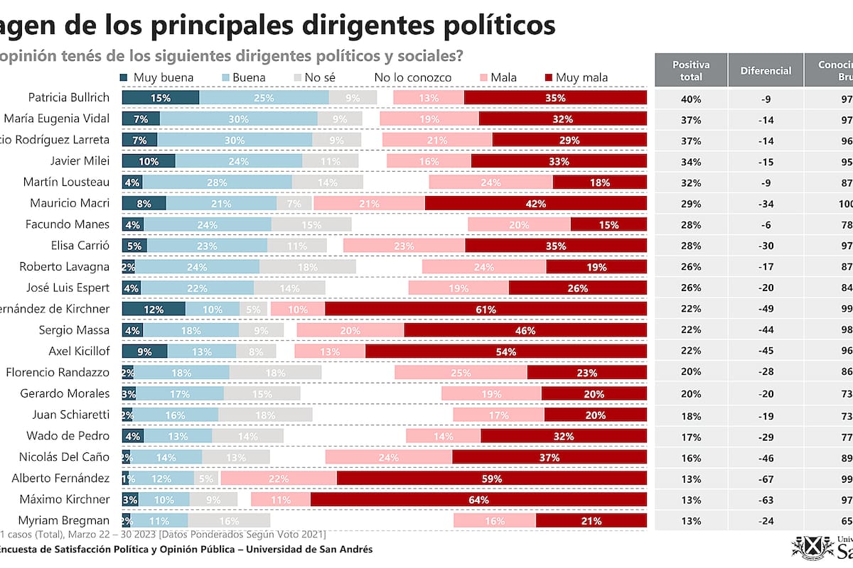 Uno de los gráficos de la encuesta muestra la imagen de los políticos