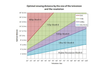 Uno de los gráficos para calcular la distancia óptima según la resolución; el eje horizontal refiere a las pulgadas del televisor; el vertical, a la distancia entre la TV y el televidente; la franjas de colores describen la zona en que mejor se ve según los expertos