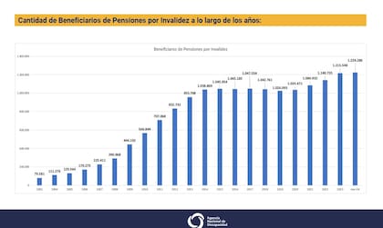 Uno de los gráficos que difundió el Gobierno hace un mes