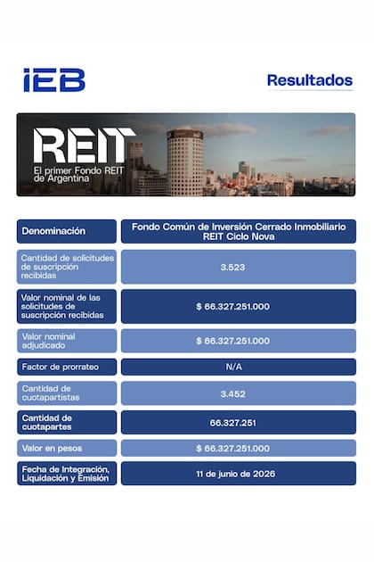 Uno de los principales diferenciales del esquema respecto a una inversión tradicional en un inmueble es que el inversor puede salir de su posición cuando quiera vendiendo sus cuotapartes en el mercado secundario.