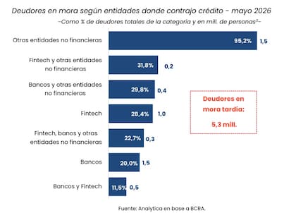 Unos 5,3 millones de argentinos están fuera del sistema financiero