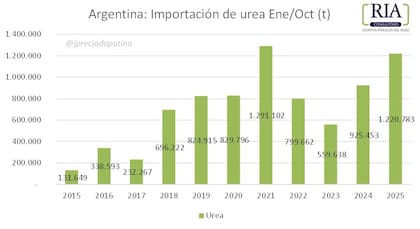 urea