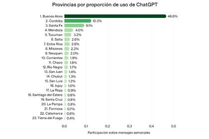 Uso de ChatGPT en la Argentina en octubre de 2025 según OpenAI