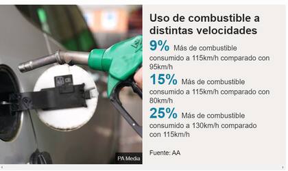 Uso de combustible a distintas velocidades