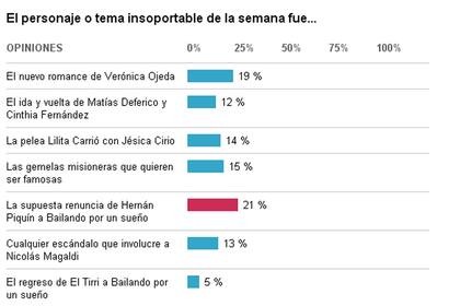 ¡Ustedes lo votaron! Hernán Piquín resultó el insoportable de la semana pasada