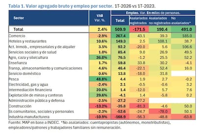 Valor agregado bruto y empleo por sector. Fuente: MAP Latam