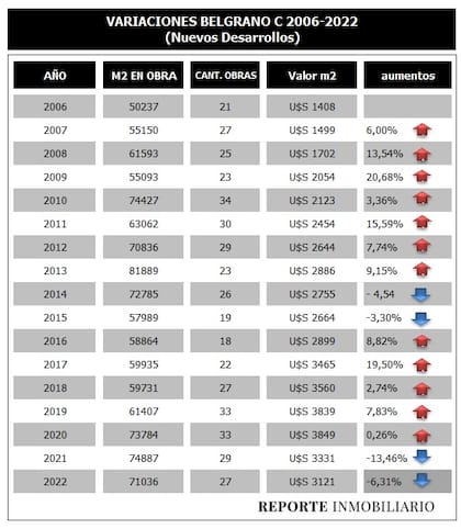 Valor de las propiedades en Belgrano C. Fuente: Reporte Inmobiliario