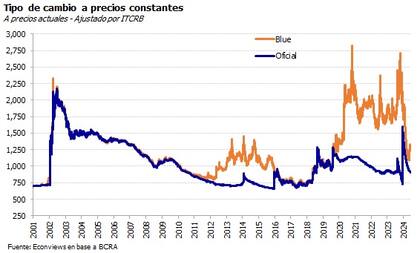 Valor del dólar blue a precios constantes, según Econviews