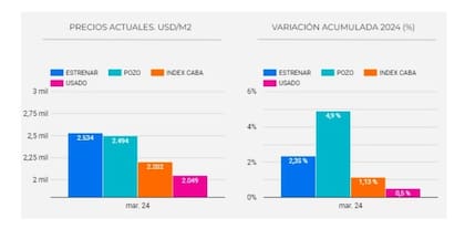 Valor del metro cuadrado en CABA