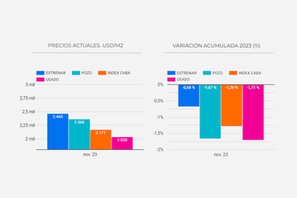 Valor en dólares del metro cuadrado según la antigüedad de la propiedad en la ciudad de Buenos Aires
