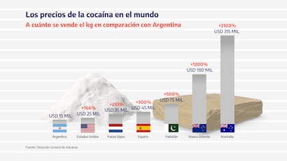 Valor estimado, por mercado, del kilo de cocaína.