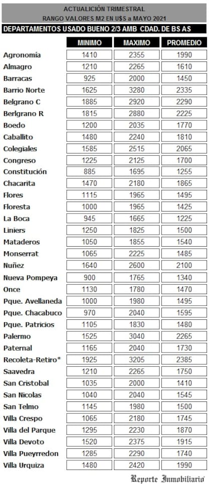 Valores del metro cuadrado según los barrios de Buenos Aires