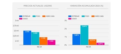 Valores por metro cuadrado en febrero de 2024 en CABA