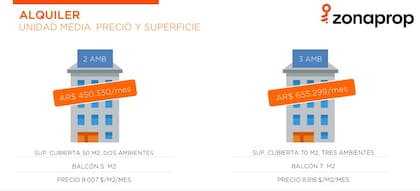 Valores promedio de publicación de un dos y un tres ambientes en GBA Norte