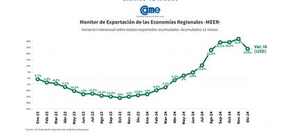 Variación acumulada interanual de las exportaciones regionales y acumulado de los últimos 12 meses