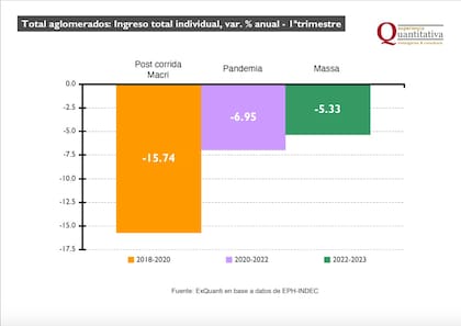 Variación anual del ingreso individual