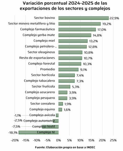 Variación de las exportaciones por complejos