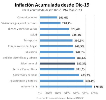 Variación de precios acumulada por sectores, según datos de Econométrica