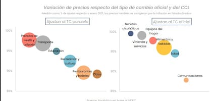 Variación de precios respecto al tipo de cambio oficial y CCL, según Analytica
