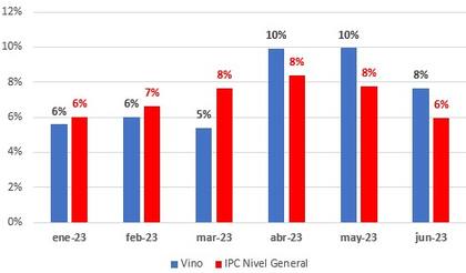 Variación del precio del vino frente a la inflación, según el Observatorio Vitivinícola Argentino