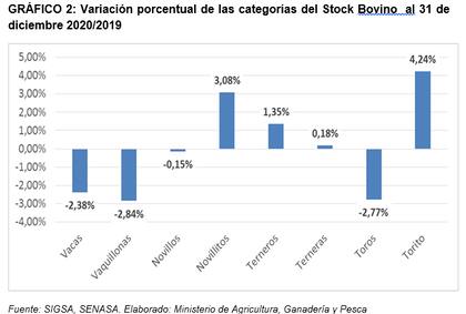 Variación del stock por categorías