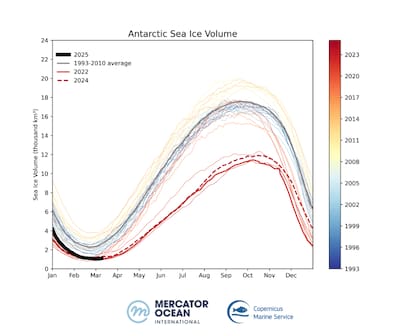 Variación del volumen de hielo antártico durante el año durante los últimos 30 años