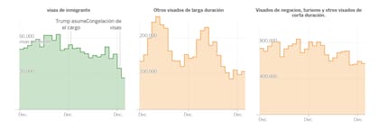 Variación en los accesos a visas de trabajo y estudio desde que asumió el presidente Donald Trump a la presidencia