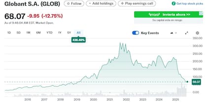 Variación histórica de la acción de Globant. Fuente: Yahoo Finance
