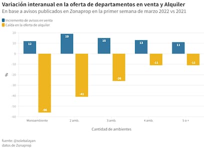 Variación interanual en la oferta de departamentos en venta y alquiler. Fuente: Maure Inmobiliaria