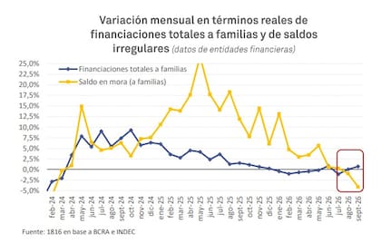 Variación mensual de financiaciones totales a familiar y saldos irregulares. Fuente: 1816