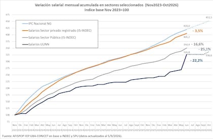Variación mensual de los salarios universitarios