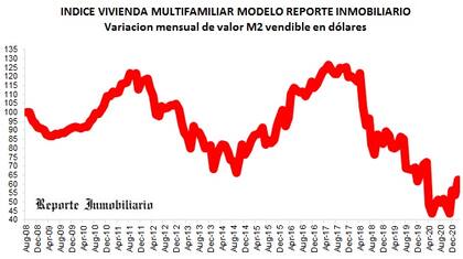 Variación mensual del valor de metro cuadrado vendible en dólares.