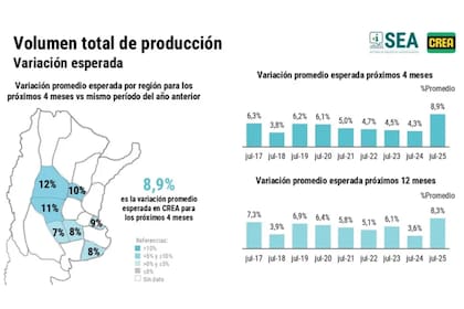 Variación promedio esperada para los próximos cuatro meses para la lechería