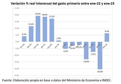 Variación real interanual del gasto primario. Fuente: Iaraf