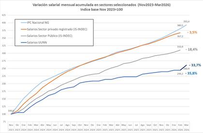 Variación salarial acumulada actualizada a febrero 2026 y hasta marzo en el caso de las universidades nacionales, realizado por el Afispop en base a datos oficiales