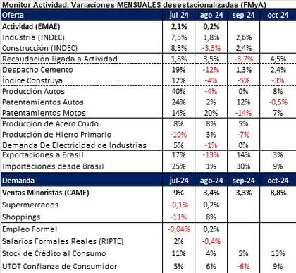 Variaciones mensuales desestacionalizadas (FMyA)