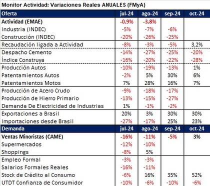 Variaciones Reales Anuales (FMyA)