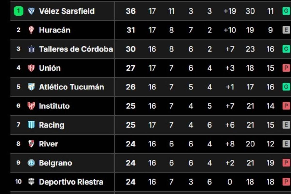 Vélez cayó en la jornada 16, pero en el inicio de la 17 se recuperó y ratificó su condición de líder de la Liga Profesional 2024