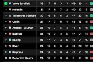 Vélez cayó en la jornada 16, pero en el inicio de la 17 se recuperó y ratificó su condición de líder de la Liga Profesional 2024