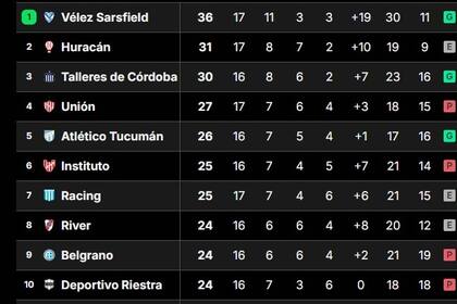 Vélez cayó en la jornada 16, pero en el inicio de la 17 se recuperó y ratificó su condición de líder de la Liga Profesional 2024