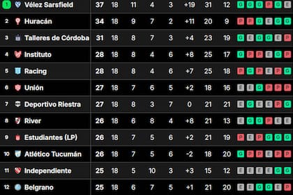Vélez empató y Huracán, con su triunfo ante Unión, le descontó dos puntos