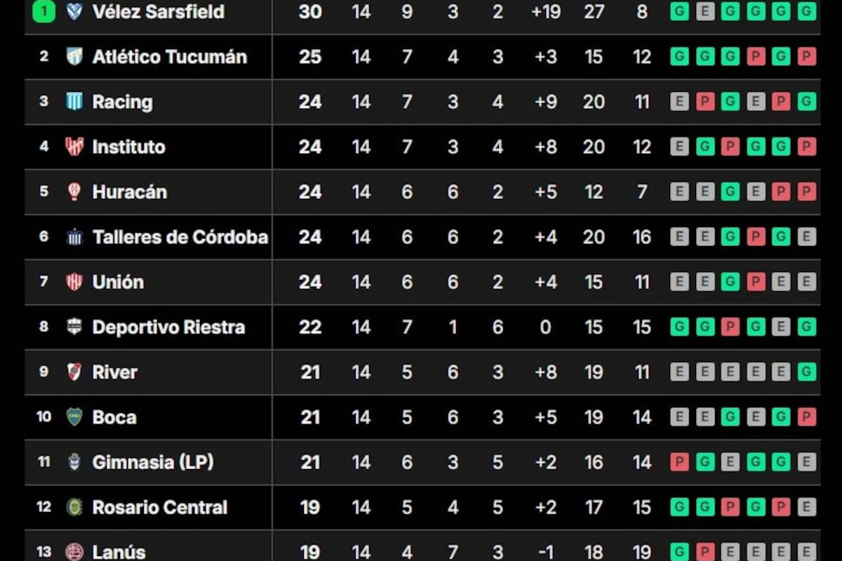 Vélez le ganó a San Lorenzo en el Nuevo Gasómetro y se afianzó como el único líder de la Liga Profesional 2024