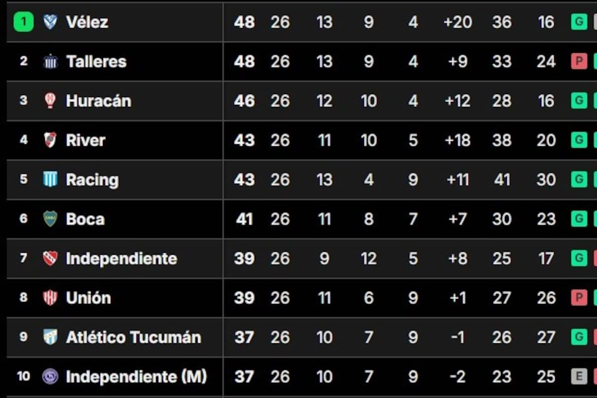 Vélez y Talleres comparten la cima, pero la diferencia de gol del Fortín es "imposible" para su rival; Huracán los sigue de cerca